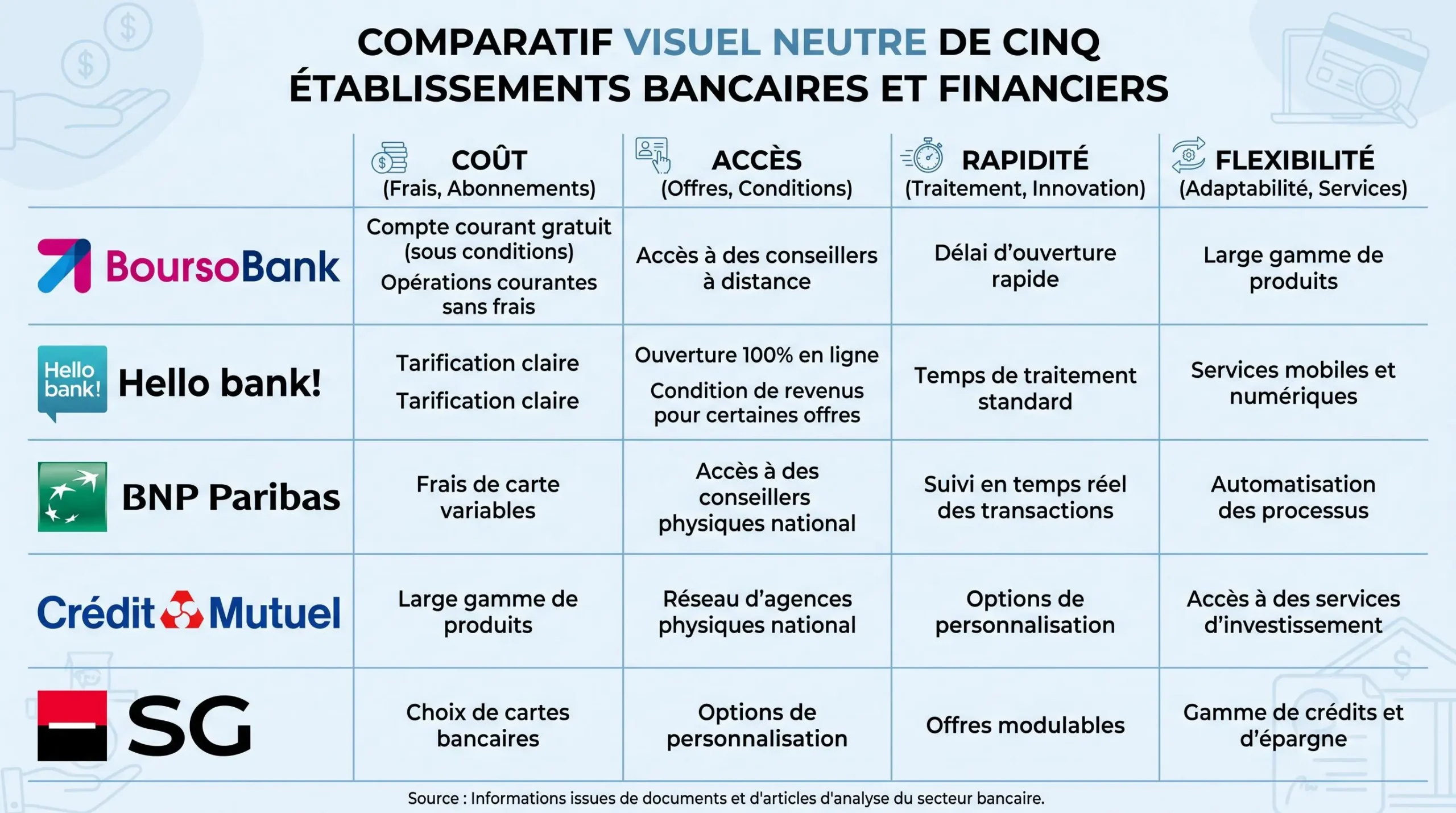 Comparaison visuelle des critères de crédit à la consommation entre plusieurs banques