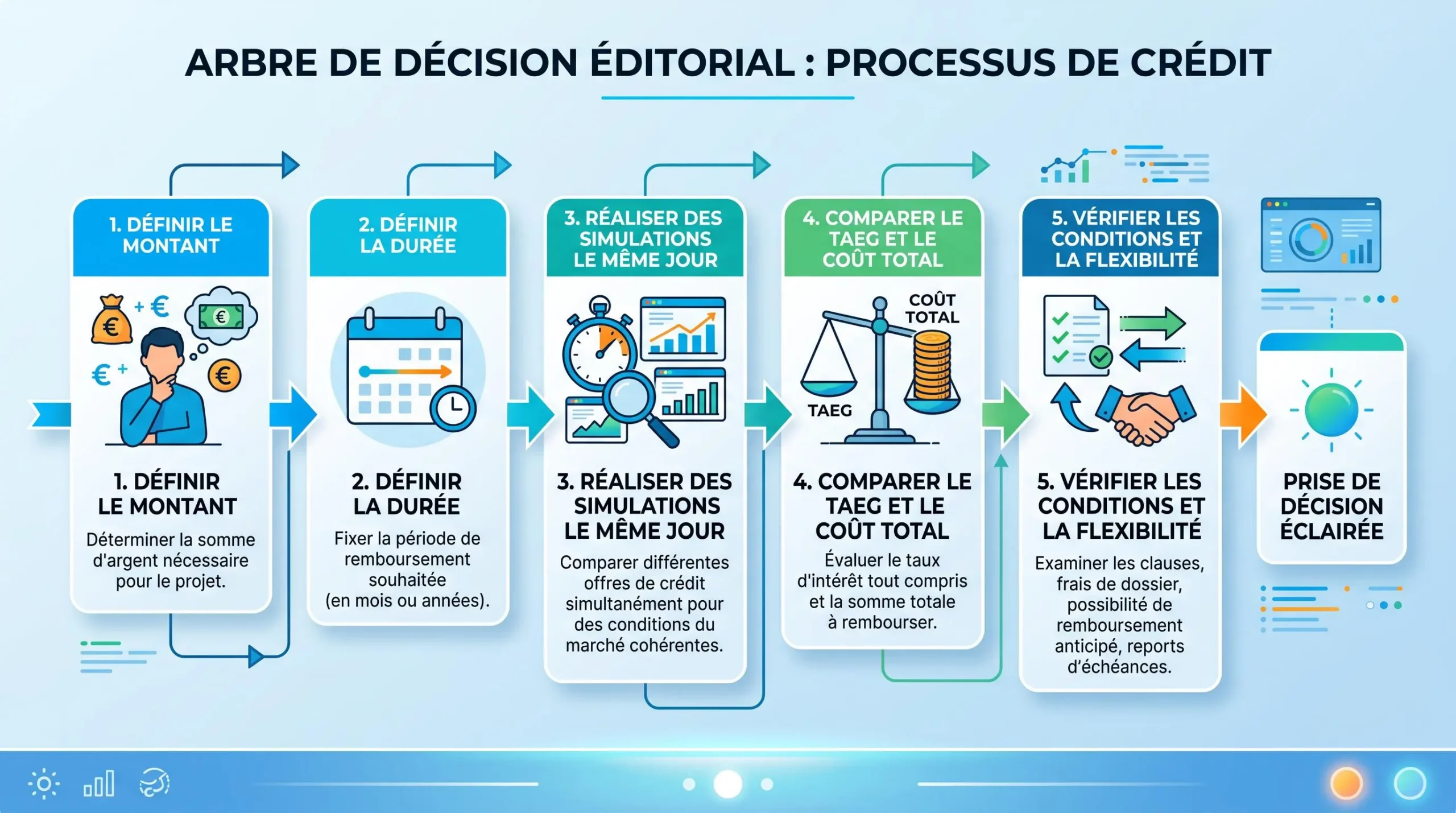Méthode pour comparer plusieurs crédits avec le même montant et la même durée