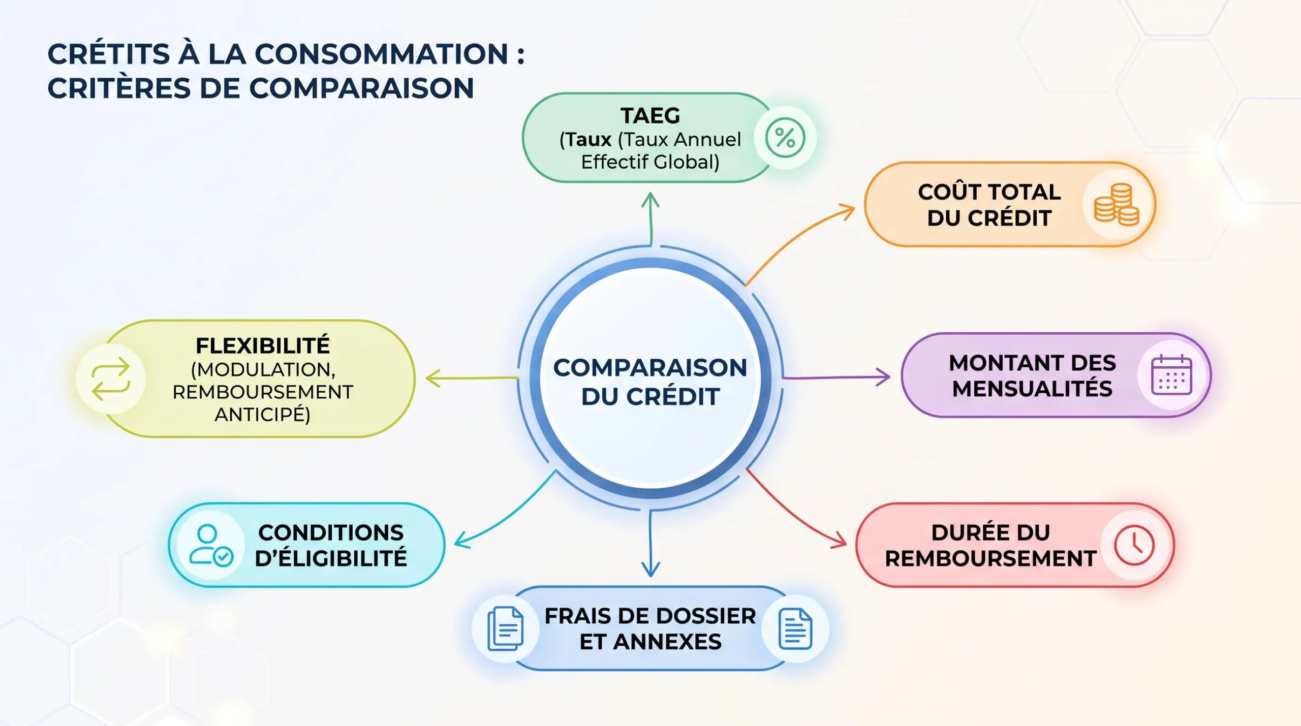 Schéma des critères à comparer pour un crédit à la consommation